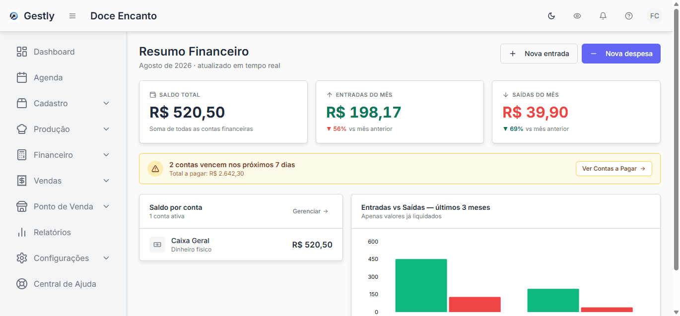 Resumo financeiro do Gestly com saldo total, entradas, saídas e alerta de contas a vencer